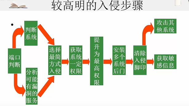 网络安全攻击防御体系