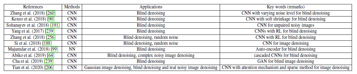 Deep learning techniques for blind denoising