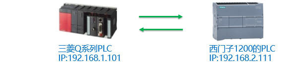 精选】不用编程实现PLC之间通讯-西门子与三菱以太网实时通讯_三菱与