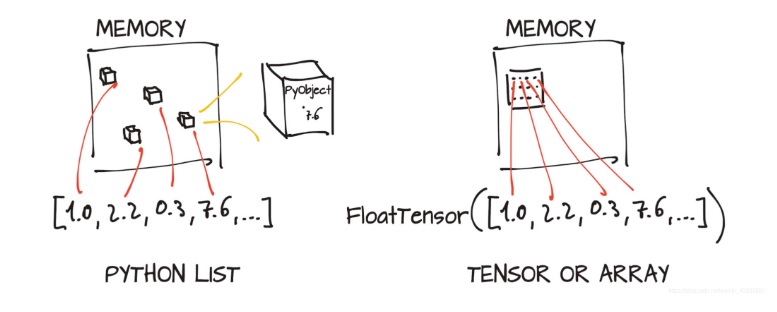 (1) Tensor - Programmer Sought