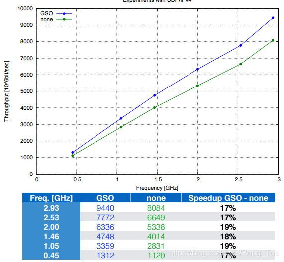 Linux Generic Receive Offload Linux环境中的网络分段卸载技术 GSO/TSO/UFO/LRO/GRO_linux gso-CSDN博客