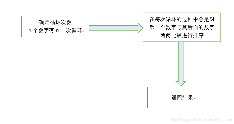 冒泡排序流程思路