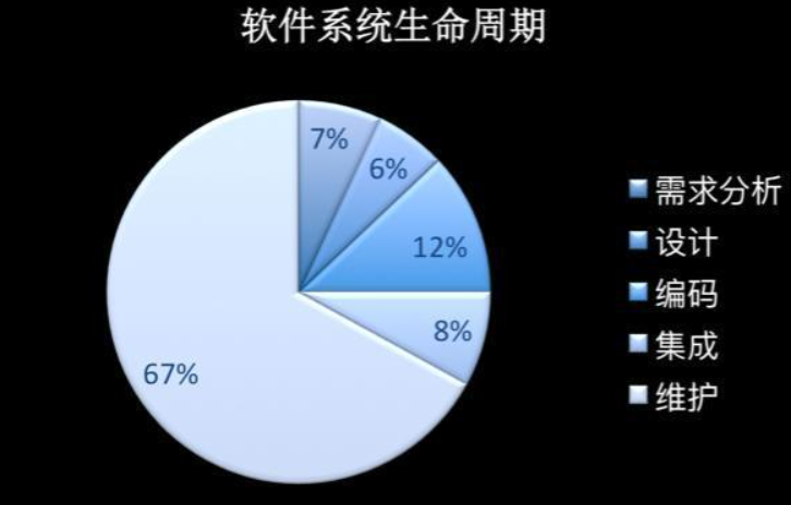 为准备做架构师的您的一些良言及警示，建议置顶首页勉励自己，切记“过度的忙碌使你落后”