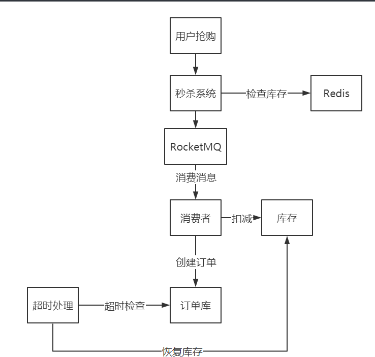 基于rocketMq秒杀系统demo