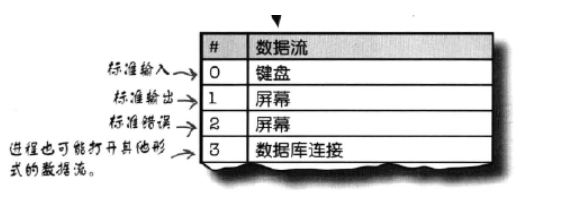 详解C中的系统调用open/close/read/write