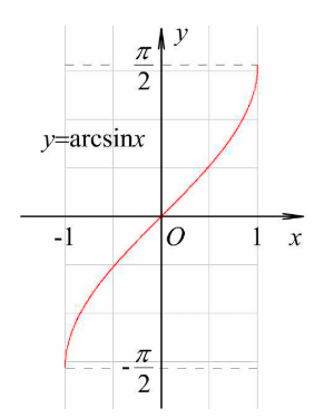 c语言中sinasinsinh三角函数对比