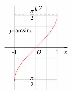 arcsinx的定义域和图像图片