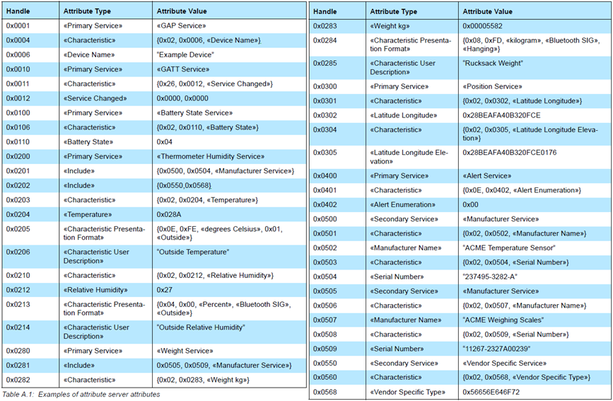 Examples of attribute server attributes