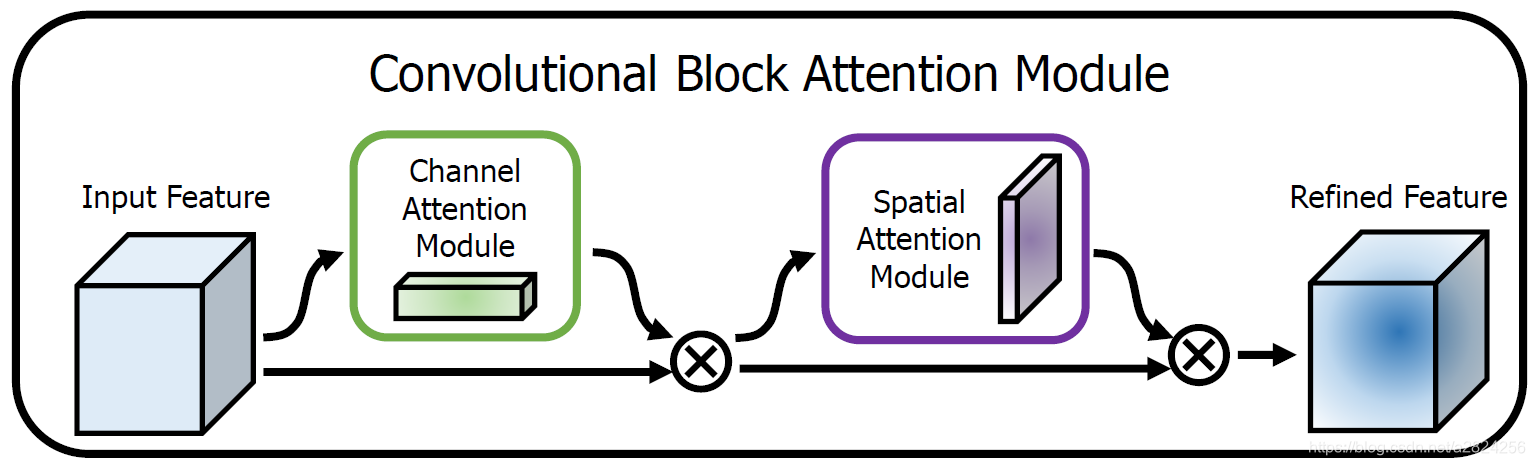 CBAM模块