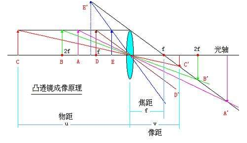 凸透鏡成像原理以及鏡頭選型