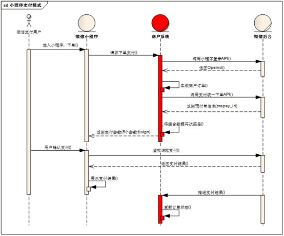 整体逻辑（来自微信官方开发文档）