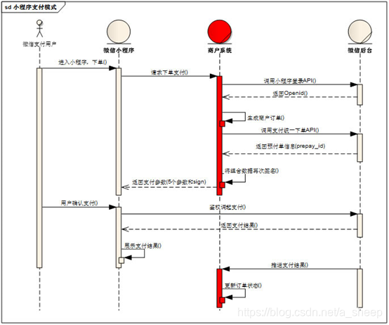 整体逻辑（来自微信官方开发文档）