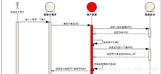 预支付