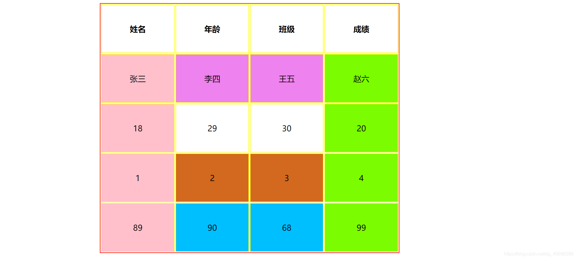 HTML网页表格的制作与渲染_html渲染表格-CSDN博客