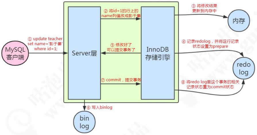 MySQL架构与执行流程