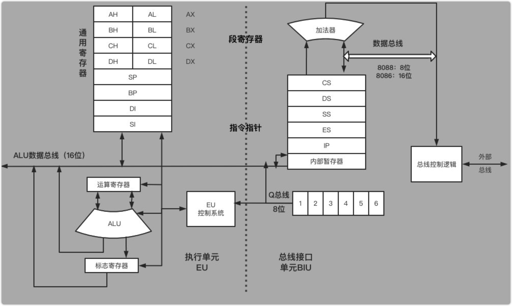 8086cpu由两部分即指令执行部件( execution unit, eu)和总线接口部件