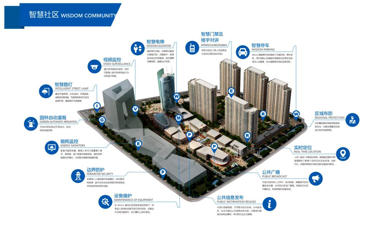 社区打造智慧小区_idc智能化解决方案