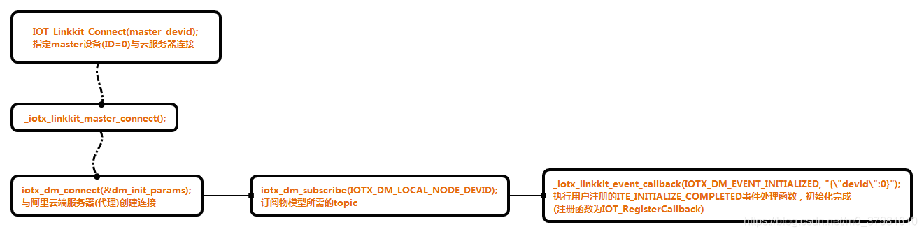 IOT_Linkkit_Connect