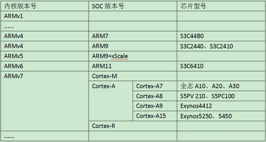 内核版本号	SOC版本号	芯片型号ARMv1		......		ARMv4	ARM7	S3C44B0ARMv4	ARM9	S3C2440、S3C2410ARMv5	ARM9+xScale	ARMv6	ARM11	S3C6410ARMv7	Cortex-M	Cortex-A	Cortex-A7	全志A10、A20、A30Cortex-A8	S5PV 210、S5PC100Cortex-A9	Exynos4412Cortex-A15	Exynos5250、5450Cortex-R