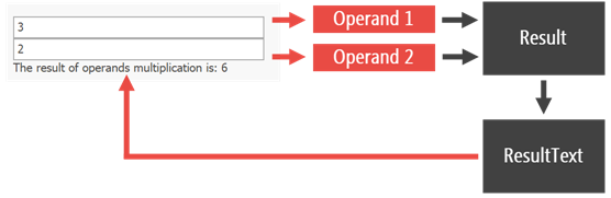 4 Devexpress Mvvm 数据和属性的绑定 技术心得总结 Csdn博客 Devexpress Mvvm