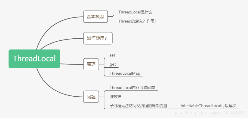 ThreadLocal