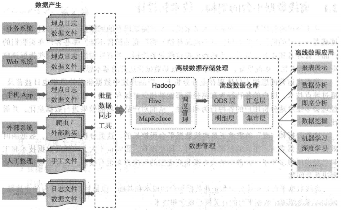 Big picture of the overall architecture of the offline data platform