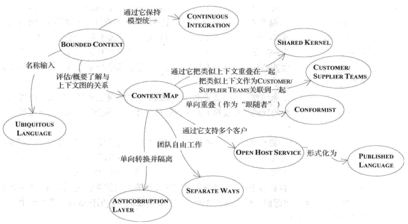 DDD 领域驱动设计学习（二）- 限界上下文