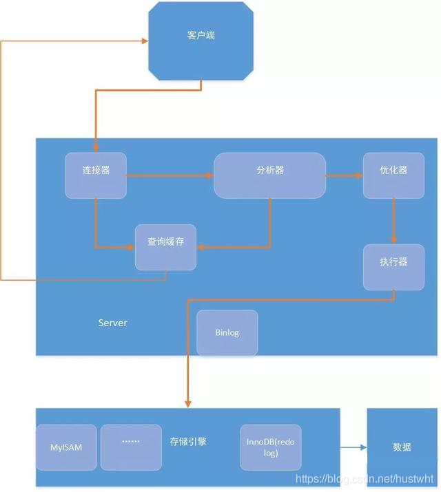 Mysql Server Layer How is a SQL statement executed in Mysql - Programmer Sought