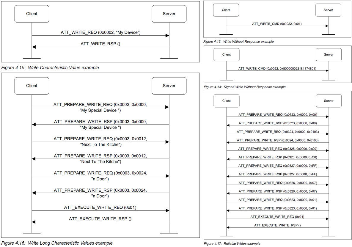 Write Characteristic Value