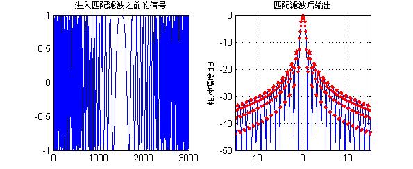 匹配滤波(四种滤波器的幅频特性)