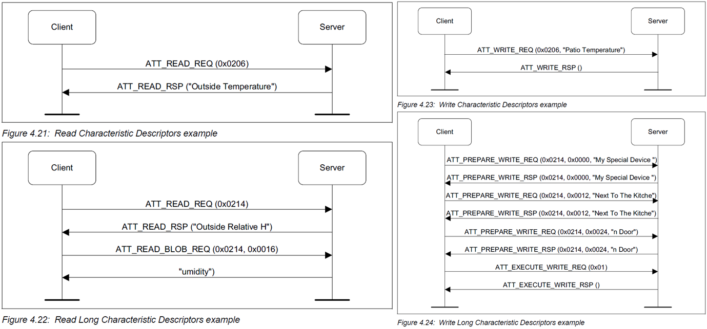 Characteristic Descriptor Value Read / Write