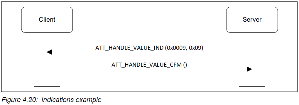 Characteristic Value Indication