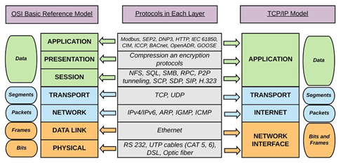 TCP/IP vs OSI 模型:它们区别是什么?-CSDN博客