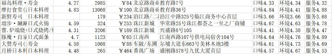 得到的结果