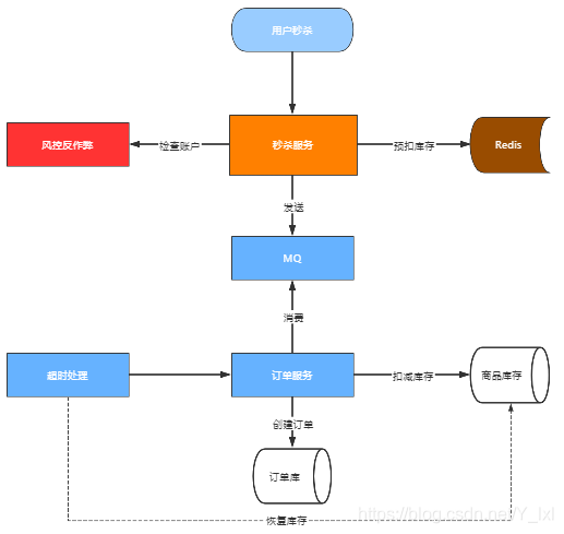 秒杀业务流程图