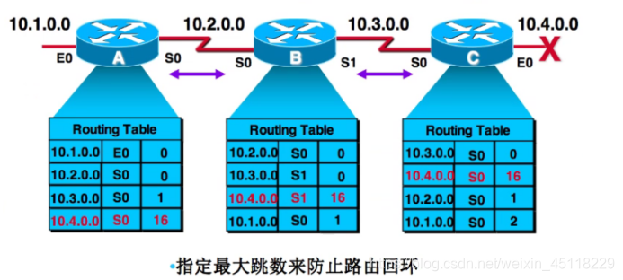 初见HCIA——入门篇 学习笔记(四)（静态、RIP、OSPF）