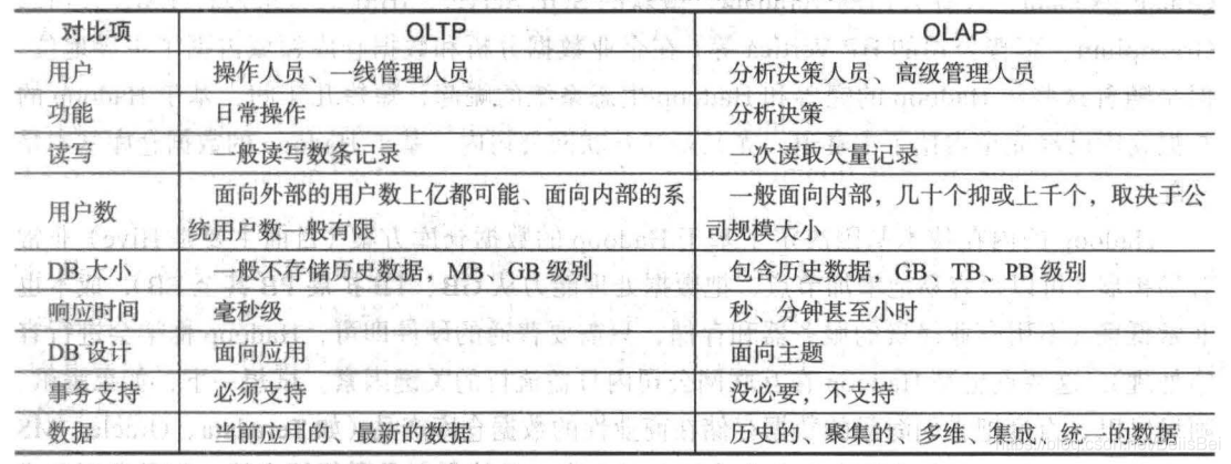 OLTP 및 OLAP 데이터베이스의 간단한 비교