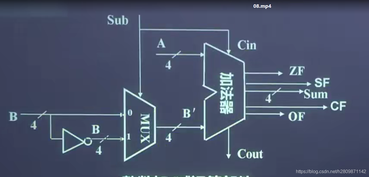 【计算机组成原理】关于ALU在SUB命令时,CF的判断_减法指令sub r1,r2,r3的功能为-CSDN博客