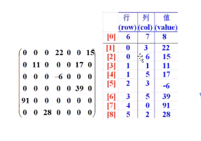 稀疏数组