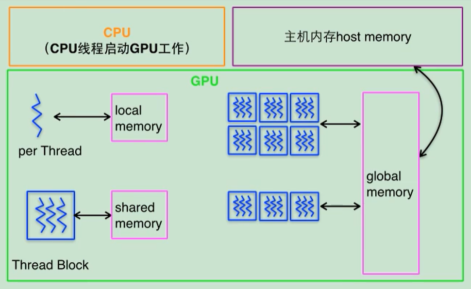 GPU parallel computing and CUDA programming - Programmer Sought