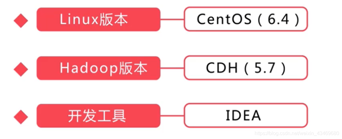 【快速入门大数据】hadoop和它的hdfs、yarn、mapreduce瑞新の博客：bennyrhys-