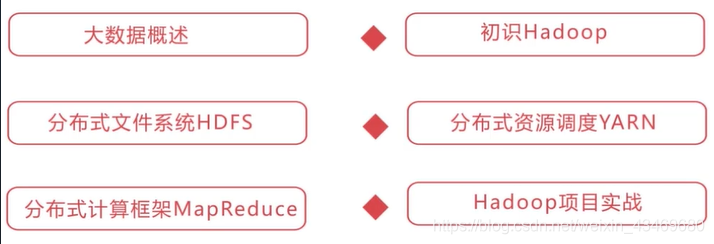 【快速入门大数据】hadoop和它的hdfs、yarn、mapreduce瑞新の博客：bennyrhys-