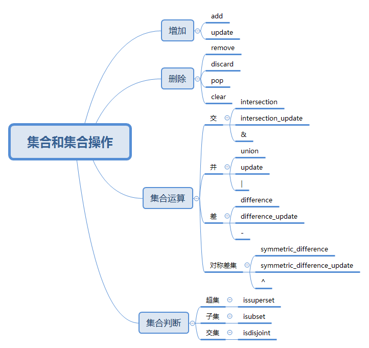 集合小结