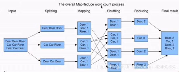 【快速入门大数据】hadoop和它的hdfs、yarn、mapreduce瑞新の博客：bennyrhys-