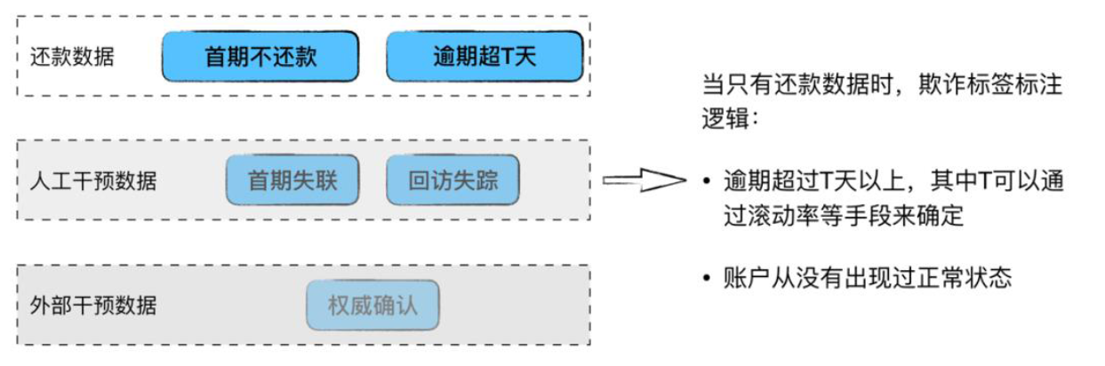 风控业务中的信用与欺诈的定义区别