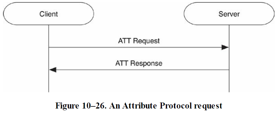 An Attribute Protocol request