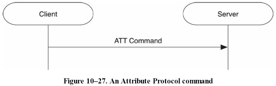 An Attribute Protocol command