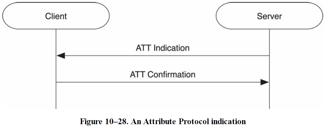 An Attribute Protocol indication