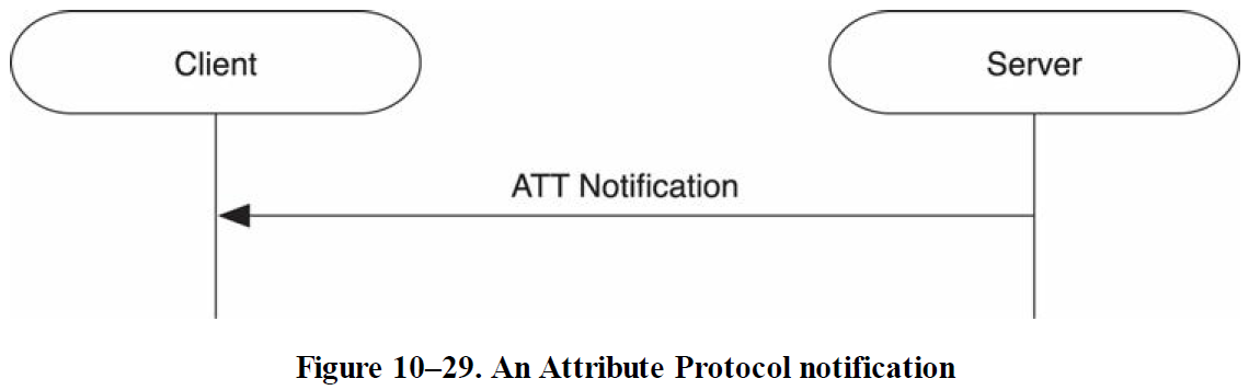 An Attribute Protocol notification