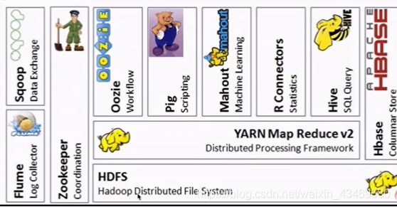 【快速入门大数据】hadoop和它的hdfs、yarn、mapreduce瑞新の博客：bennyrhys-